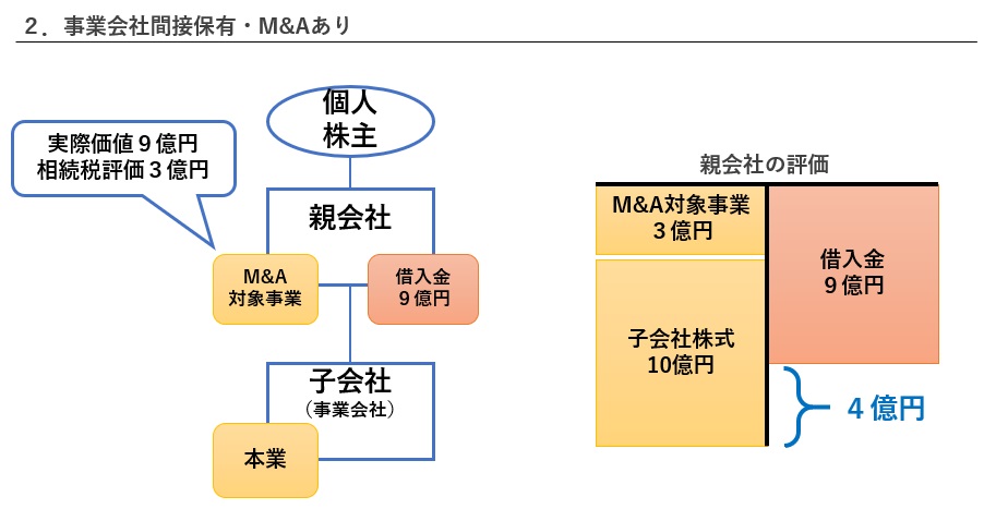 事業買収の相続税圧縮効果の例
