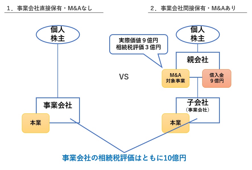 相続税節税効果の例