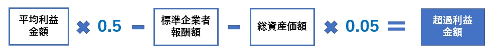 超過利益金額の計算式