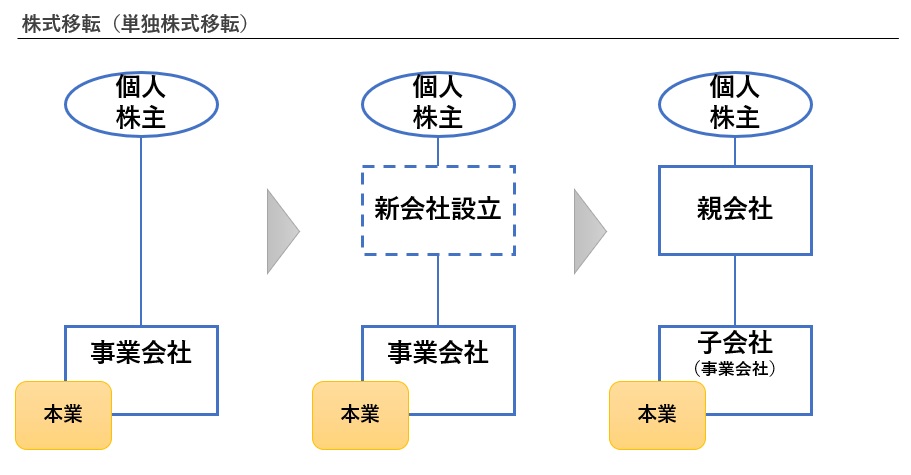 株式移転の図解