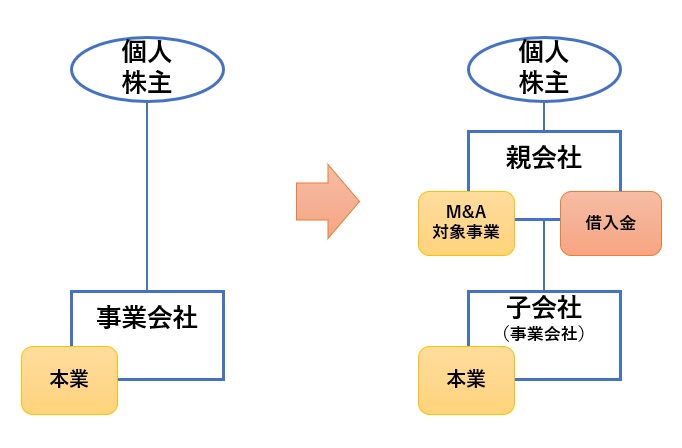 親子会社の作り方