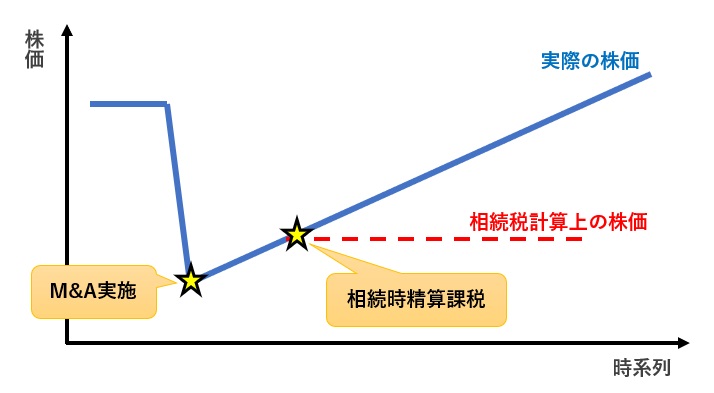 相続時精算課税制度