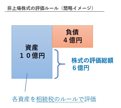 非上場株式の相続税評価ルール