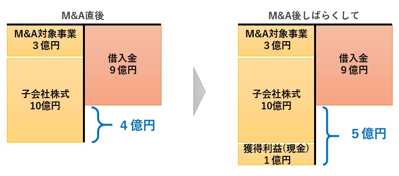 利益獲得による純資産増加