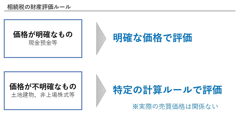 相続税の財産評価ルール