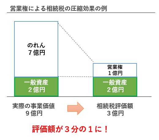営業権の相続税圧縮効果