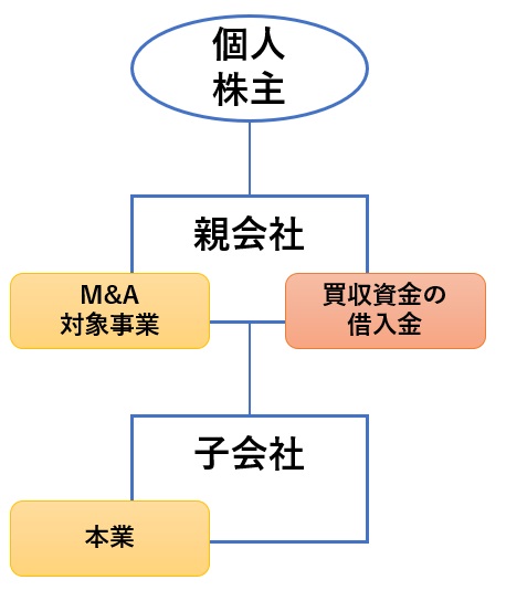 節税効果が高い組織構造