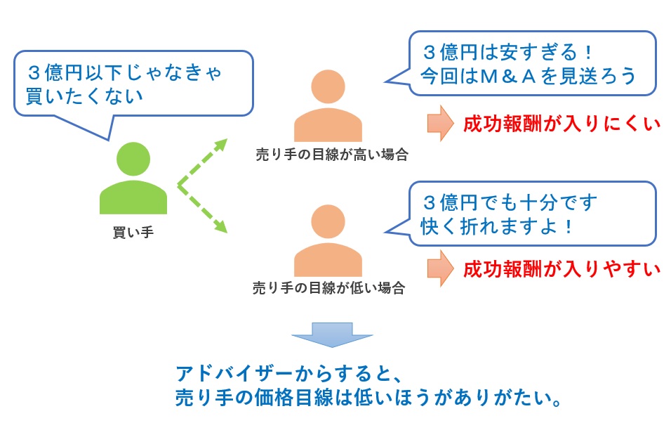 アドバイザーは売り手の価格目線を低くしたい