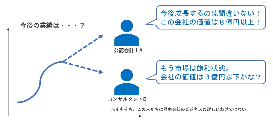 インカムアプローチの問題点