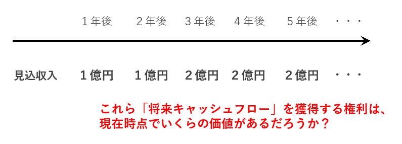 DCF法のコンセプト
