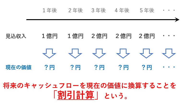 DCF法のコンセプト