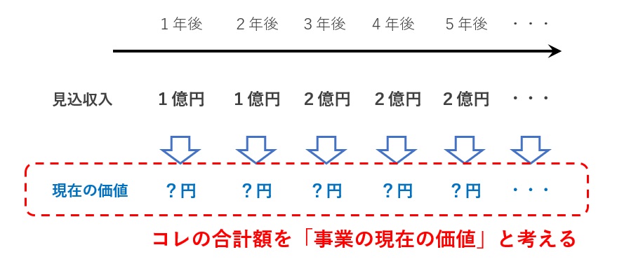 DCF法のコンセプト