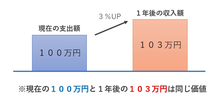 DCFの基本理論2-1
