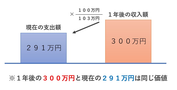 DCFの基本理論2-2