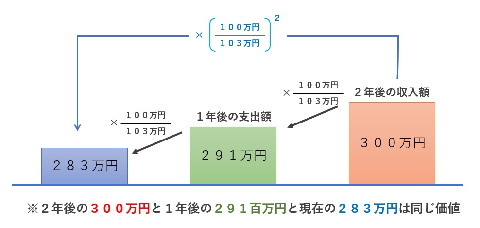 DCFの基本理論2-3