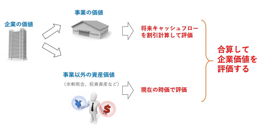 事業価値と非事業用資産価値