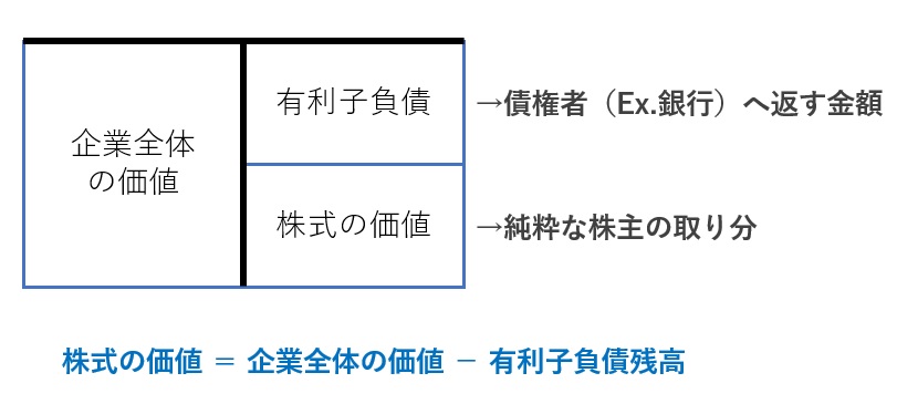 企業価値と株式価値の関係