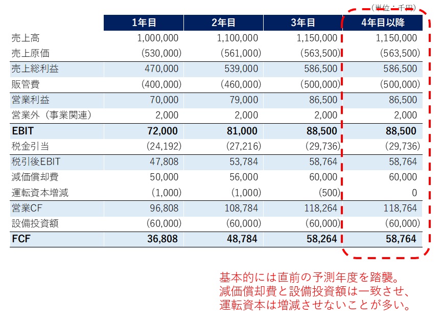 DCF法の計算手順3-1
