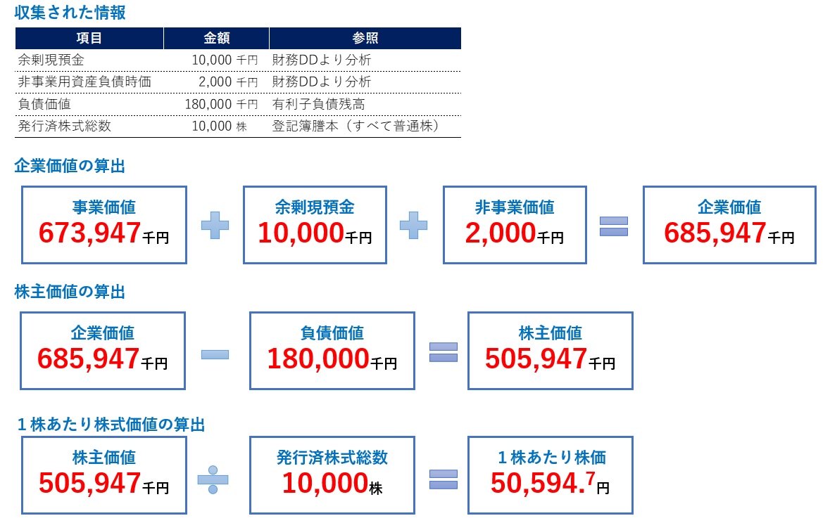 DCF法の計算手順5-1