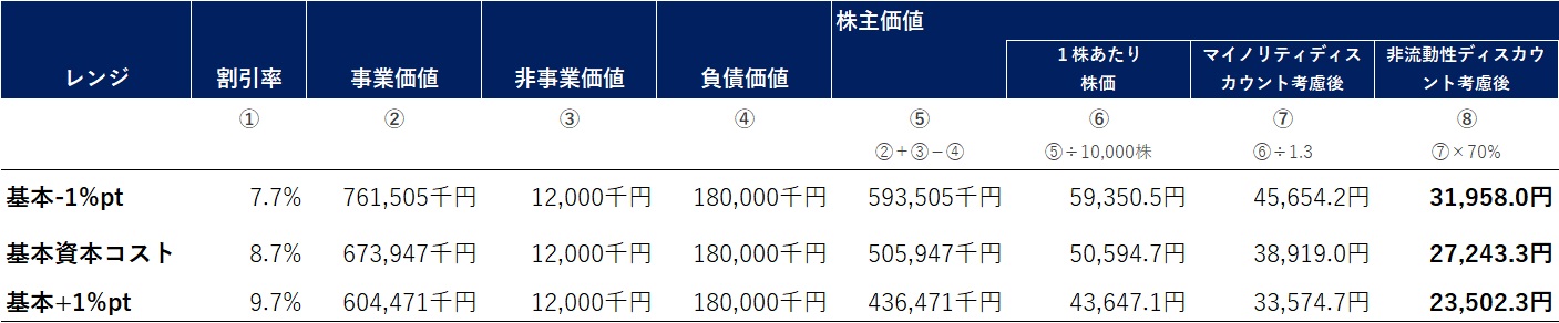 DCF法の計算手順6