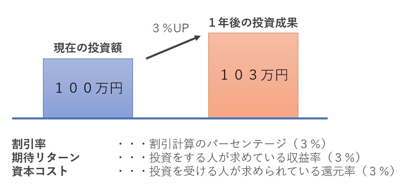 割引率と期待リターンと資本コストの違い