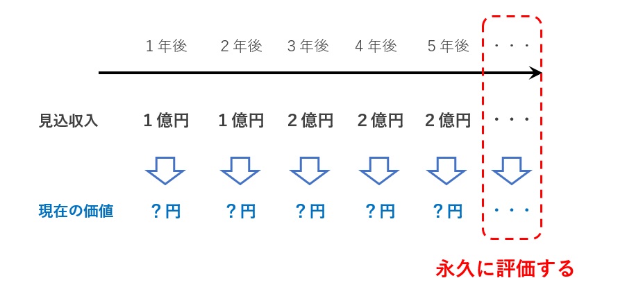 DCF法の評価期間