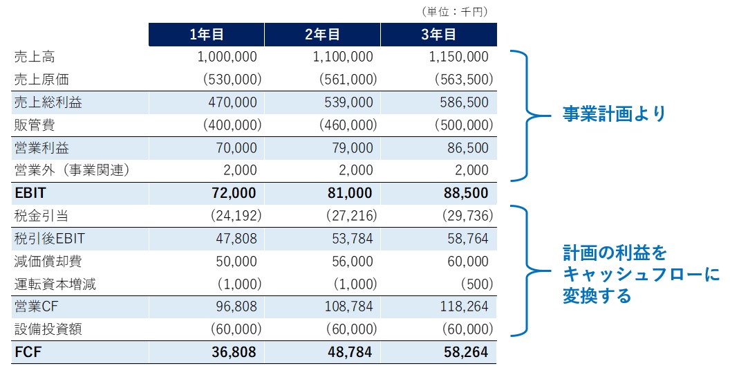 企業価値評価の計算手順1