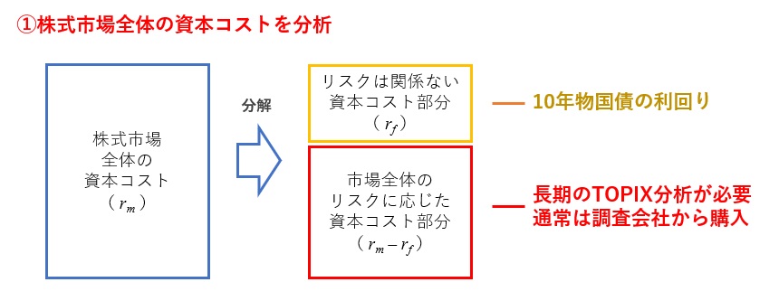 CAPMの図解ステップ1