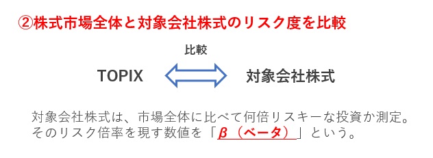 CAPMの図解ステップ2