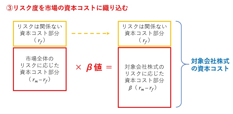 CAPMの図解ステップ3