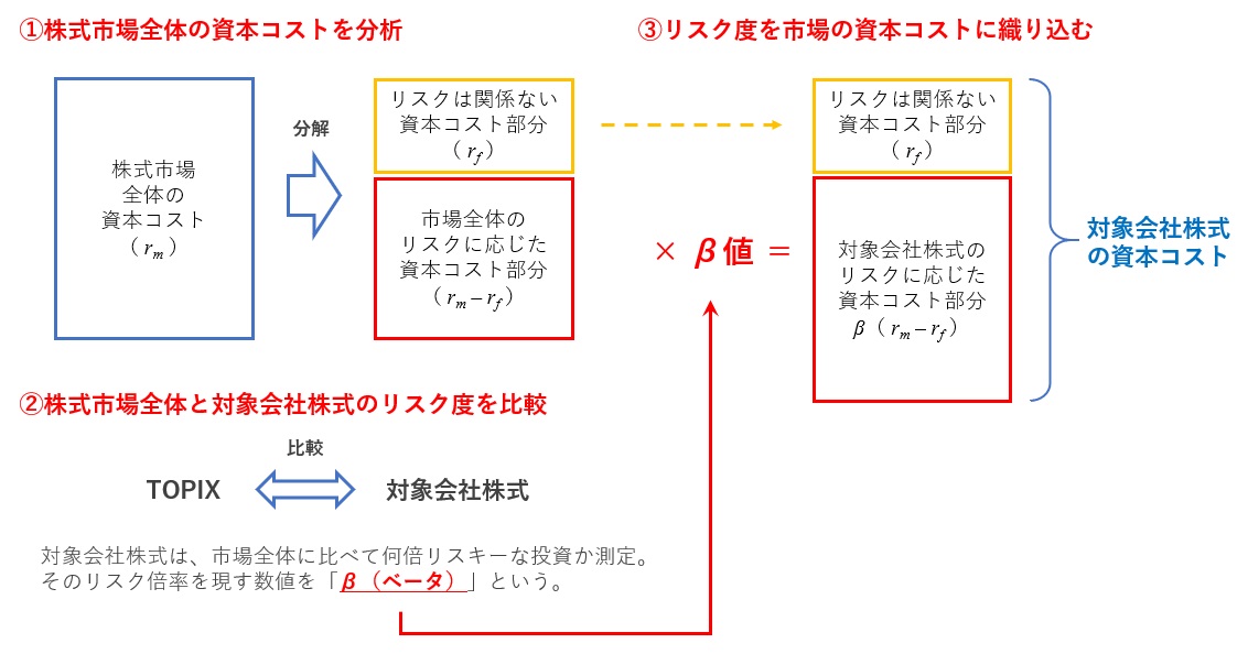 CAPMの計算構造の図解