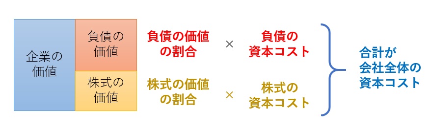 加重平均資本コストの図解