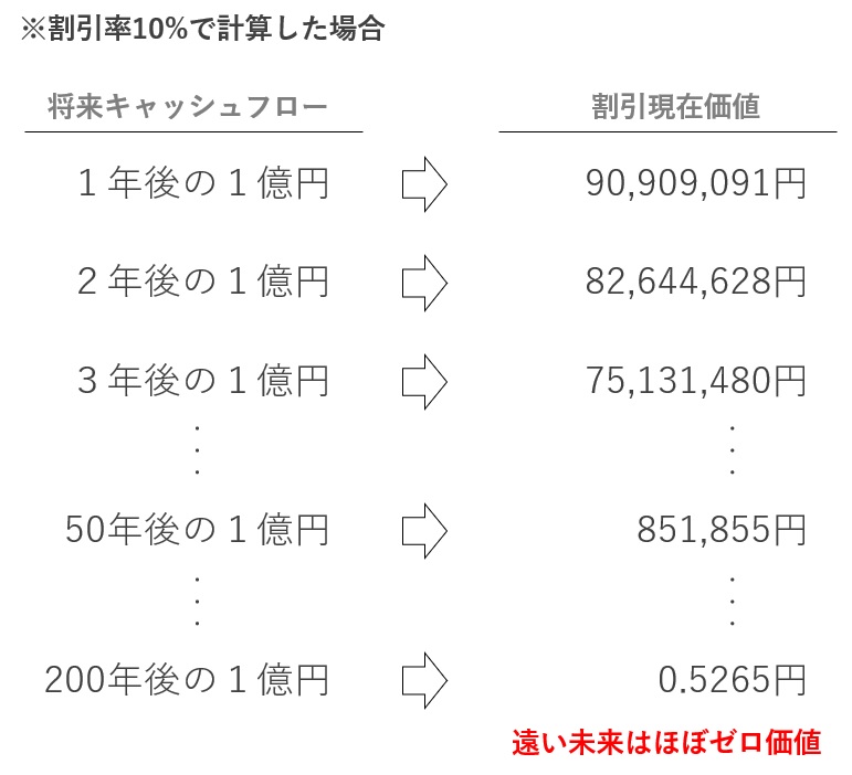永久の割引計算