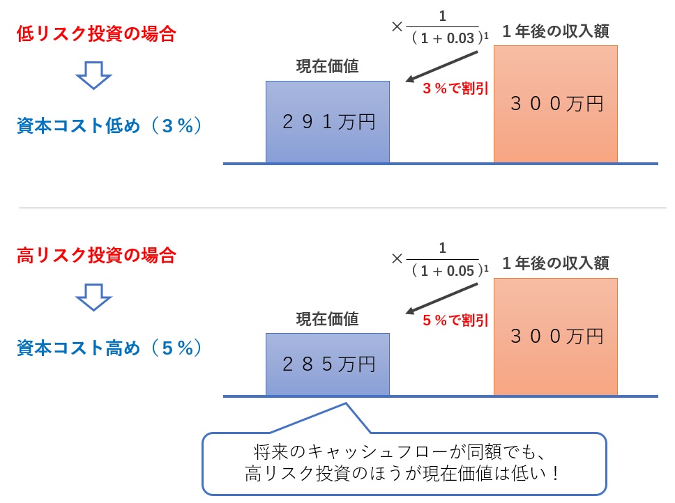 投資リスクと現在価値の関係