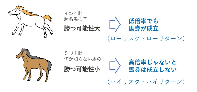 リスクとリターンの関係性