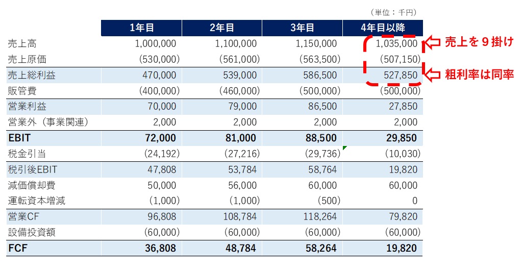 DCF法の感度分析1-1
