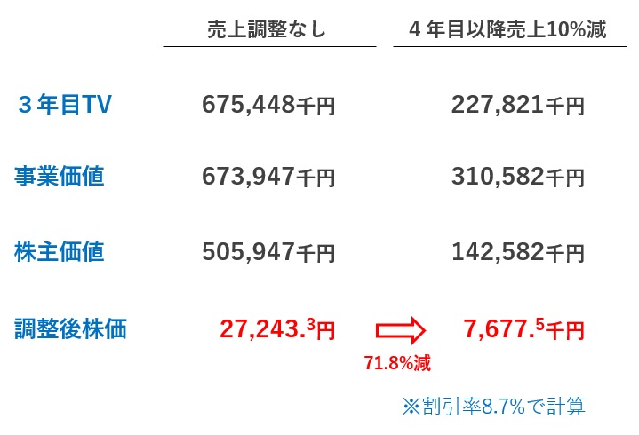 DCF法の感度分析1-2