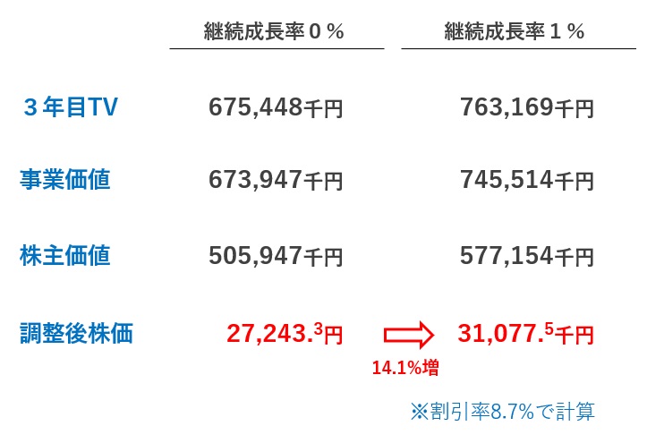 DCF法の感度分析2-2