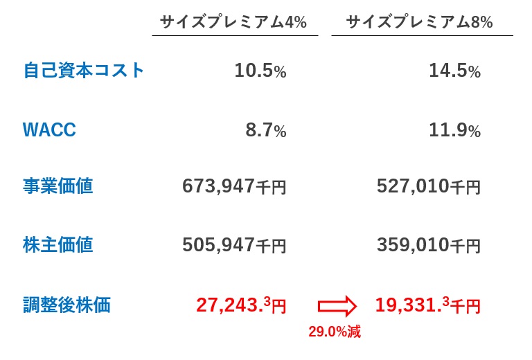 DCF法の感度分析3-2