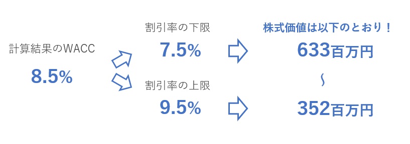 株式価値の幅