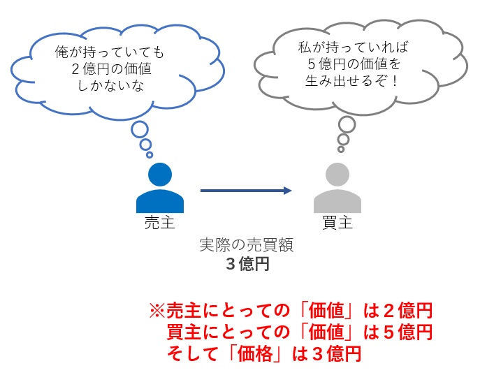 価格と価値の違い