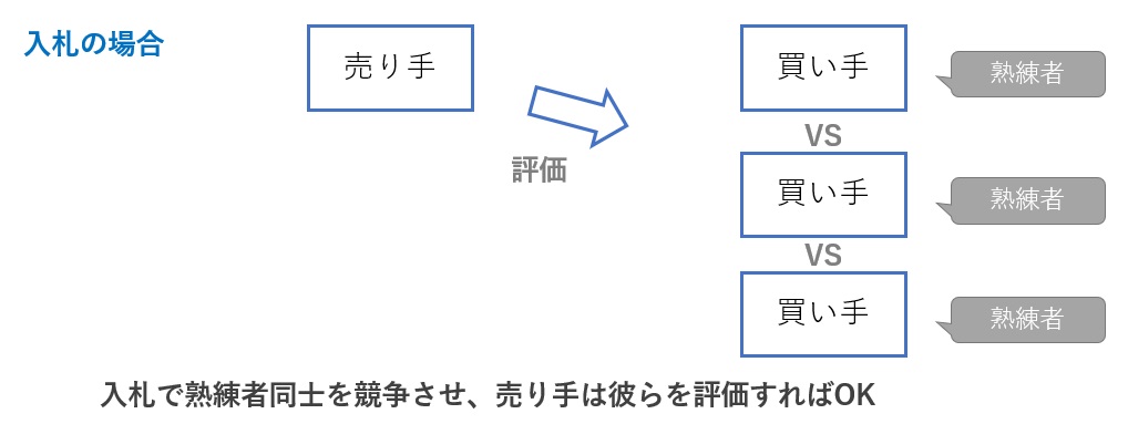 入札であれば売り手は不利にならない