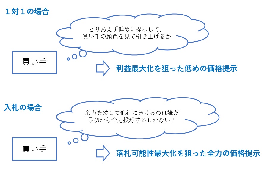 入札で生じる相互牽制