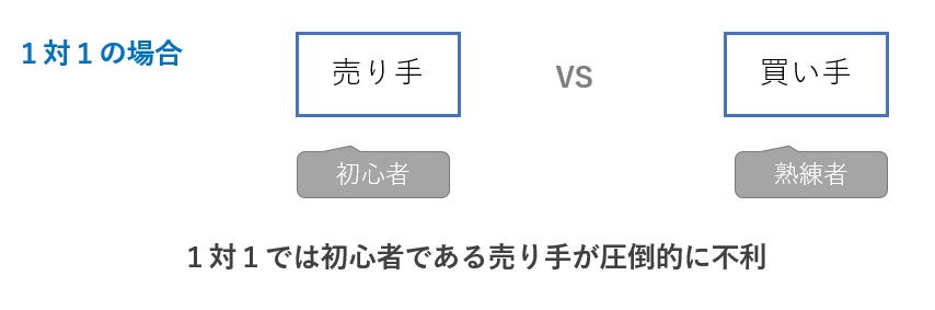 中小企業M&Aは売り手が不利