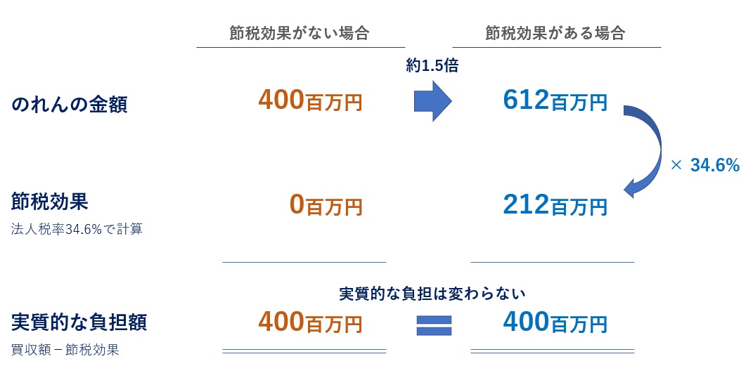 のれんの節税効果の計算