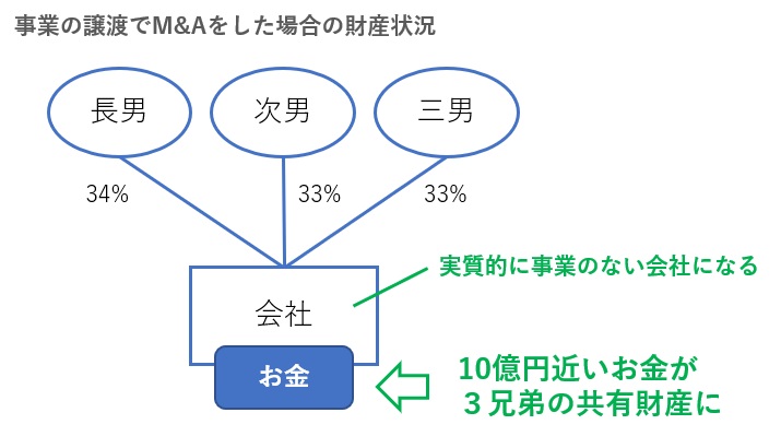 財産トラブルになりそうなケース