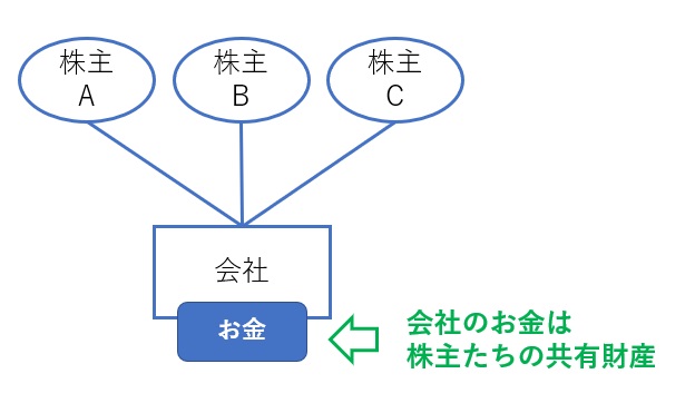 会社のお金は株主たちの共有財産