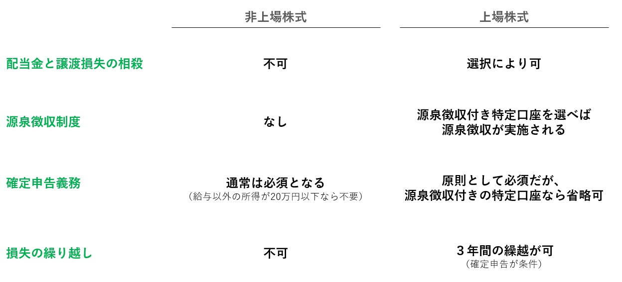 上場株式と非上場株式の譲渡所得課税の比較表