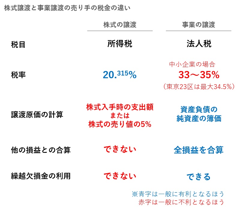 株式の譲渡と事業の譲渡の税金の違い