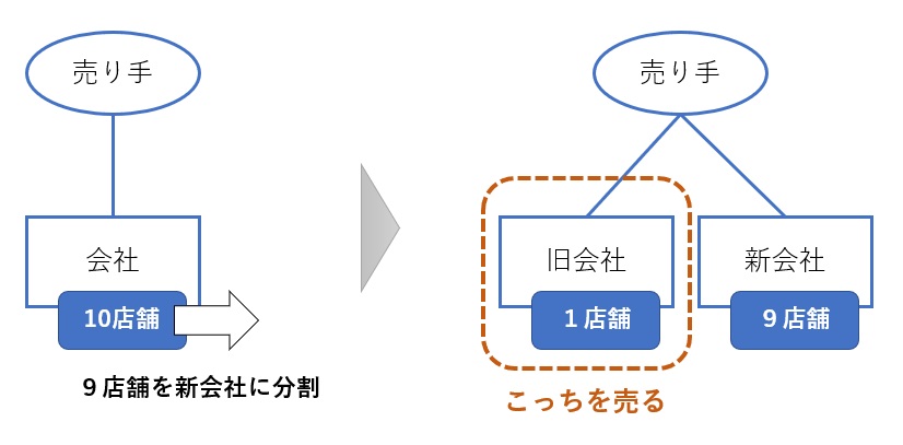 難しい会社分割の例
